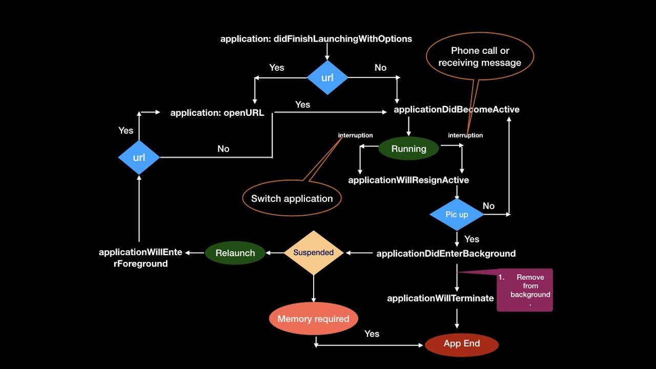 Жизненный цикл view Controller Swift. Жизненный цикл UIVIEWCONTROLLER. View Controller Lifecycle Swift. UIVIEWCONTROLLER Lifecycle.